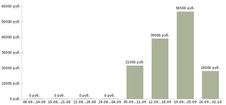 Вакансии помощник администратора Набережные челны - Медиана зарплат помощник администратора Набережные челны за 2 месяца