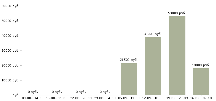 Вакансии помощник администратора Нижний тагил - Медиана зарплат помощник администратора Нижний тагил за 2 месяца