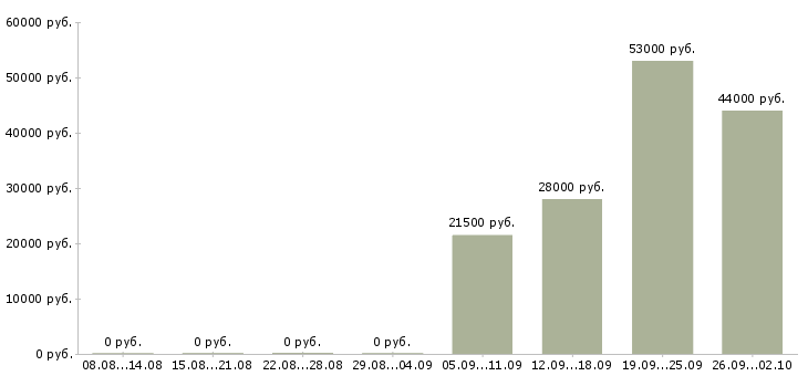 Вакансии помощник бухгалтеру Улан-удэ - Медиана зарплат помощник бухгалтеру Улан-удэ за 2 месяца