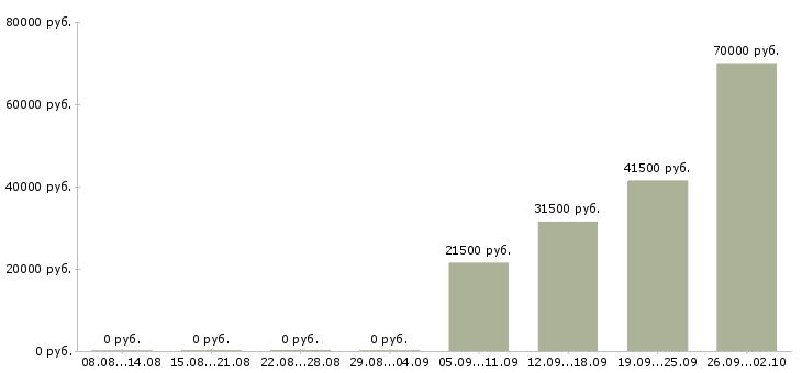 Вакансии помощник бухгалтеру в Вологде - Медиана зарплат помощник бухгалтеру в Вологде за 2 месяца