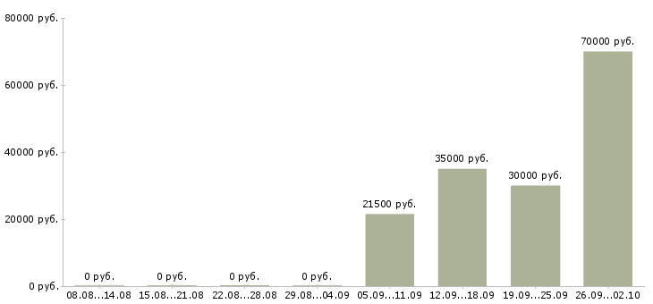 Вакансии помощник директора в Стерлитамаке - Медиана зарплат помощник директора в Стерлитамаке за 2 месяца