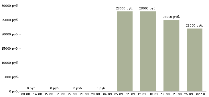 Вакансии помощник по офису в Калуге - Медиана зарплат помощник по офису в Калуге за 2 месяца