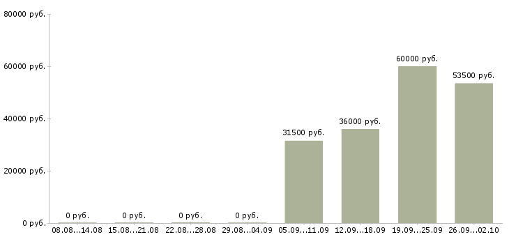 Вакансии помощник руководителя в отделе продаж Марий эл - Медиана зарплат помощник руководителя в отделе продаж Марий эл за 2 месяца
