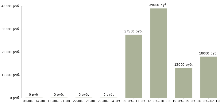 Вакансии помощники руководителя в Владикавказе - Медиана зарплат помощники руководителя в Владикавказе за 2 месяца