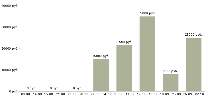 Вакансии предлагается на дому в Калининграде - Медиана зарплат предлагается на дому в Калининграде за 2 месяца