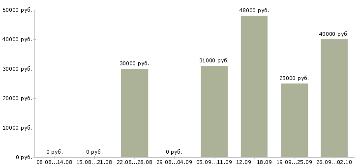 Вакансии предлагается на дому в Тамбове - Медиана зарплат предлагается на дому в Тамбове за 2 месяца