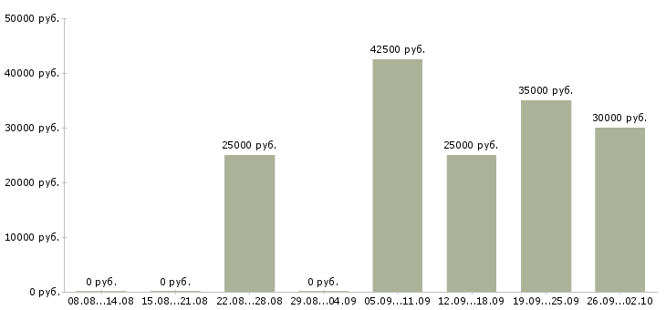 Вакансии приглашаем менеджеров по продаже в Новосибирске - Медиана зарплат приглашаем менеджеров по продаже в Новосибирске за 2 месяца