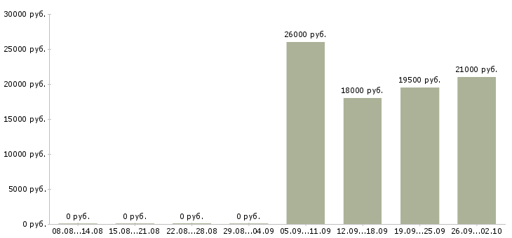 Вакансии продавец в отдел в Чебоксарах - Медиана зарплат продавец в отдел в Чебоксарах за 2 месяца