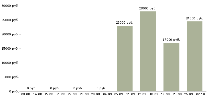 Вакансии продавец в отдел в Ярославле - Медиана зарплат продавец в отдел в Ярославле за 2 месяца