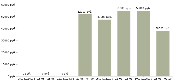 Вакансии рабочий вахтой в Тольятти - Медиана зарплат рабочий вахтой в Тольятти за 2 месяца