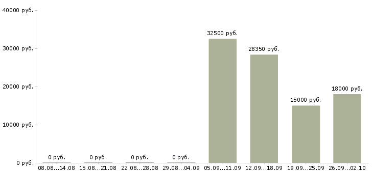 Вакансии рабочий торгового зала в Краснодаре - Медиана зарплат рабочий торгового зала в Краснодаре за 2 месяца