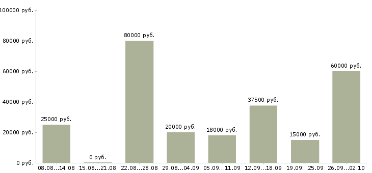 Вакансии рекламный сотрудник в Краснодаре - Медиана зарплат рекламный сотрудник в Краснодаре за 2 месяца
