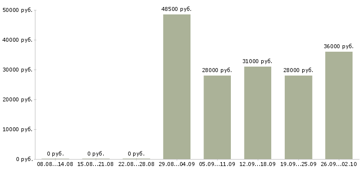 Вакансии руководитель работ в Махачкале - Медиана зарплат руководитель работ в Махачкале за 2 месяца