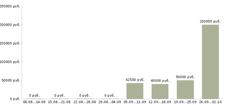 Вакансии руководитель собственной сети в Москве - Медиана зарплат руководитель собственной сети в Москве за 2 месяца