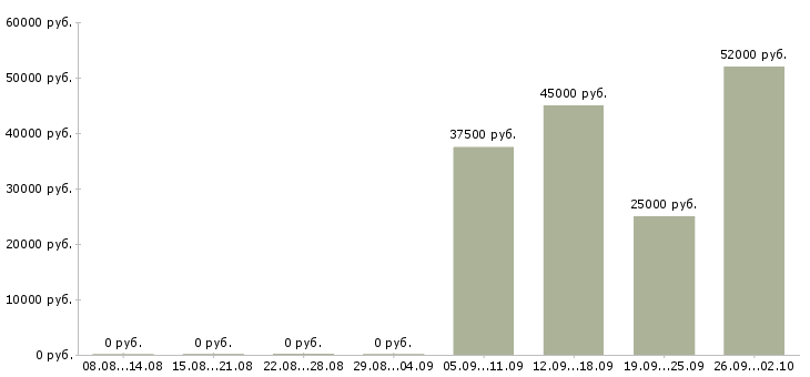 Вакансии с жильем в Калининграде - Медиана зарплат с жильем в Калининграде за 2 месяца