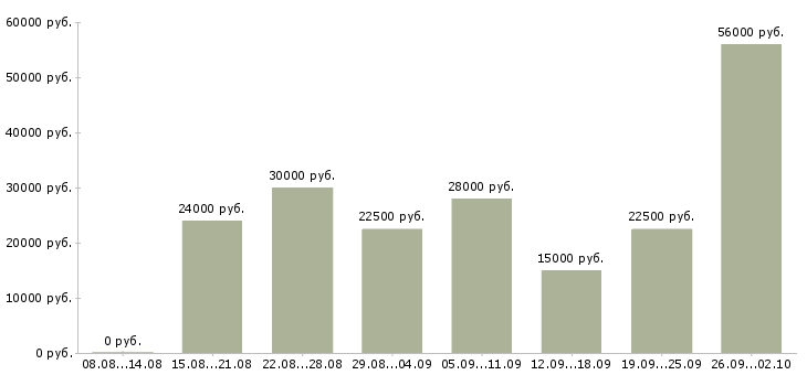 Вакансии с интернет магазином в Красноярске - Медиана зарплат с интернет магазином в Красноярске за 2 месяца