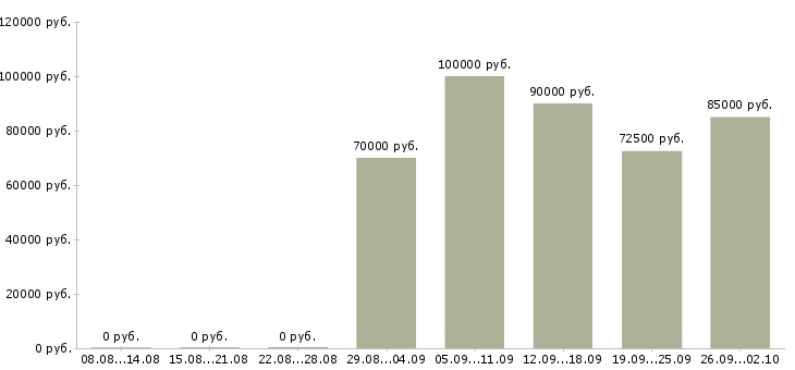 Вакансии семейная пара в загородный дом в Москве - Медиана зарплат семейная пара в загородный дом в Москве за 2 месяца