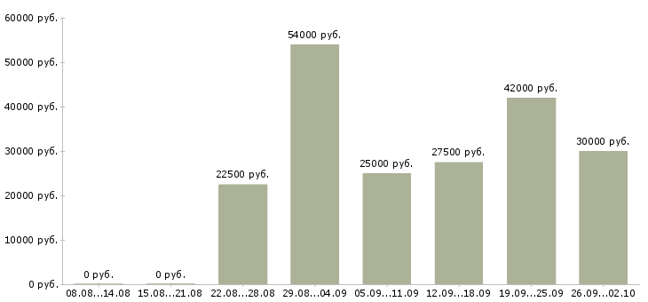 Вакансии сотрудник на дому в Тольятти - Медиана зарплат сотрудник на дому в Тольятти за 2 месяца