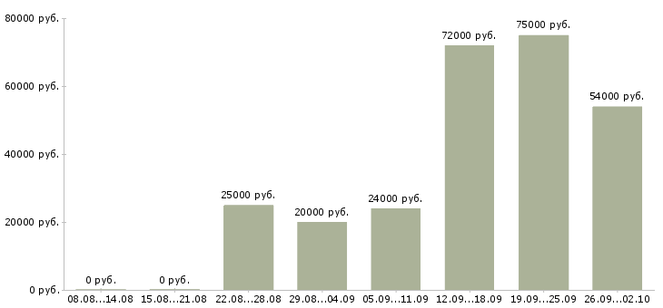 Вакансии сотрудник на телефон в Смоленске - Медиана зарплат сотрудник на телефон в Смоленске за 2 месяца