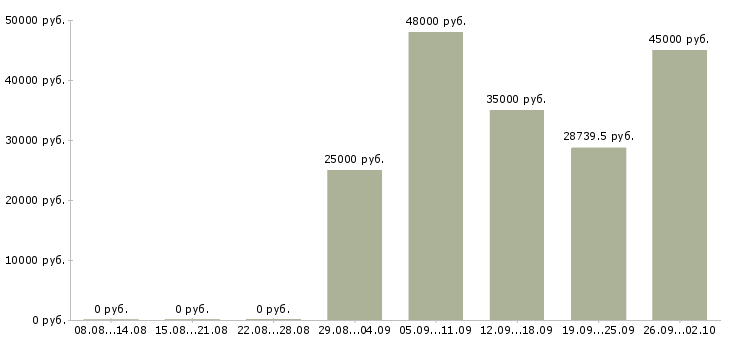 Вакансии сотрудник отдела продаж Ростов-на-дону - Медиана зарплат сотрудник отдела продаж Ростов-на-дону за 2 месяца