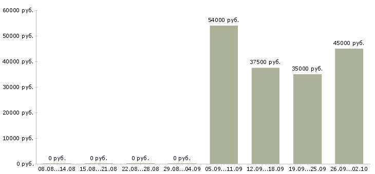 Вакансии специалист в бухгалтерии в Мурманске - Медиана зарплат специалист в бухгалтерии в Мурманске за 2 месяца