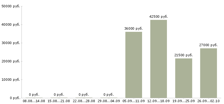 Вакансии специалист в отдел по продажам в Ставрополе - Медиана зарплат специалист в отдел по продажам в Ставрополе за 2 месяца