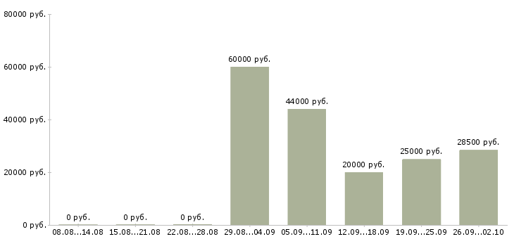 Вакансии специалист для работы в офисе Ростов-на-дону - Медиана зарплат специалист для работы в офисе Ростов-на-дону за 2 месяца