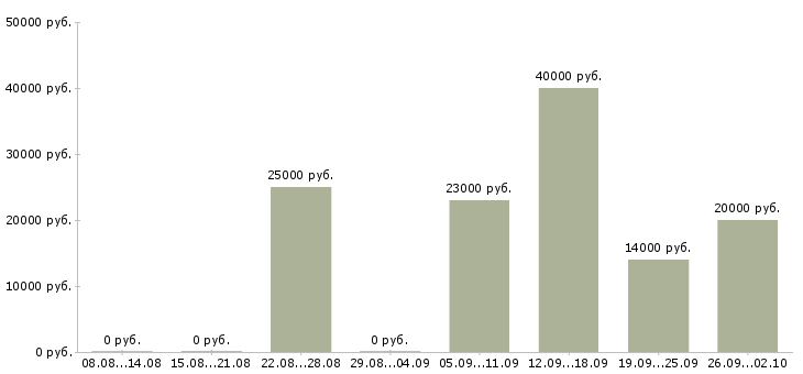Вакансии специалист на дому в Челябинске - Медиана зарплат специалист на дому в Челябинске за 2 месяца