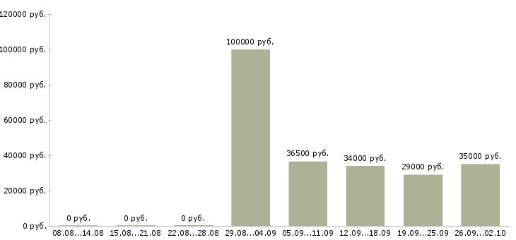 Вакансии специалист отдела продаж в Кургане - Медиана зарплат специалист отдела продаж в Кургане за 2 месяца