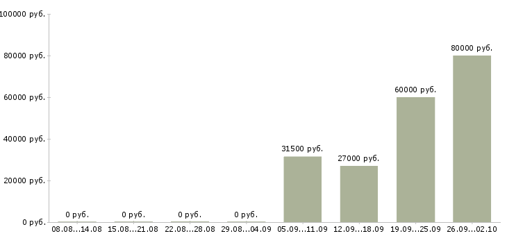 Вакансии специалист отдела продаж в офис в Бийске - Медиана зарплат специалист отдела продаж в офис в Бийске за 2 месяца