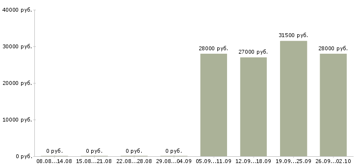 Вакансии специалист отдела продаж в офис в Иваново - Медиана зарплат специалист отдела продаж в офис в Иваново за 2 месяца