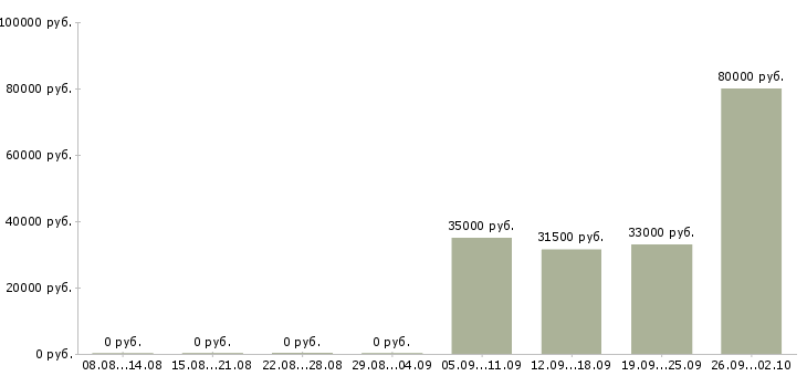 Вакансии специалист отдела продаж в офис в Твери - Медиана зарплат специалист отдела продаж в офис в Твери за 2 месяца