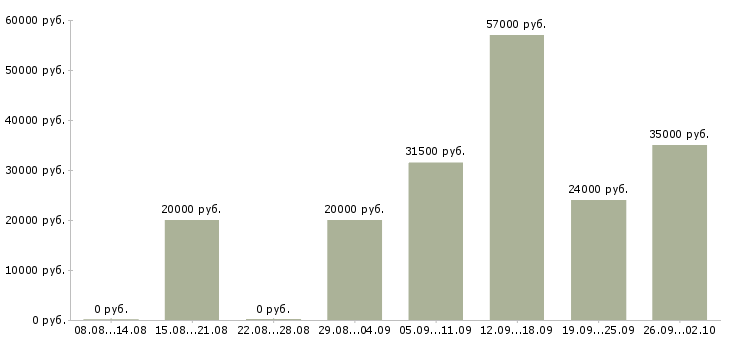 Вакансии специалист пк в Саранске - Медиана зарплат специалист пк в Саранске за 2 месяца