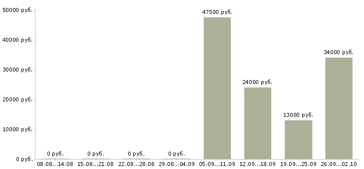 Вакансии специалист по продаже в Череповце - Медиана зарплат специалист по продаже в Череповце за 2 месяца