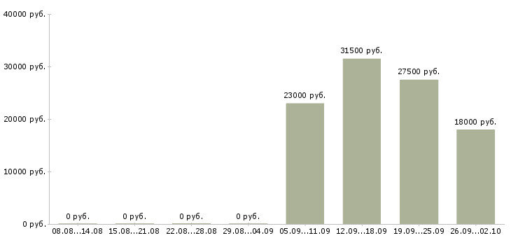 Вакансии сторожа в Белгороде - Медиана зарплат сторожа в Белгороде за 2 месяца