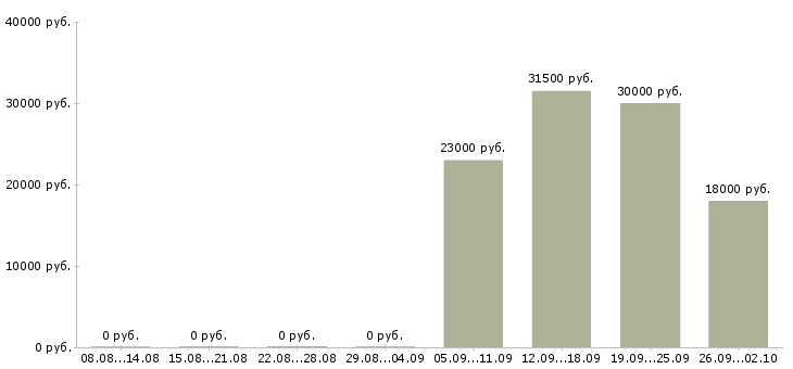 Вакансии сторожа в Ставрополе - Медиана зарплат сторожа в Ставрополе за 2 месяца