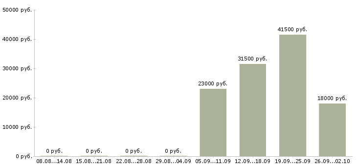 Вакансии сторожа в Чебоксарах - Медиана зарплат сторожа в Чебоксарах за 2 месяца