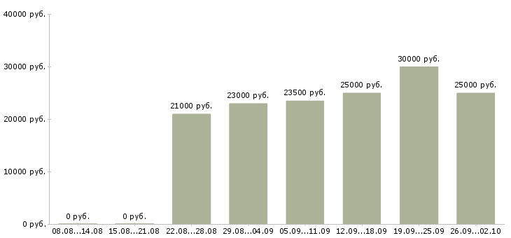 Вакансии требуется менеджер в Ставрополе - Медиана зарплат требуется менеджер в Ставрополе за 2 месяца