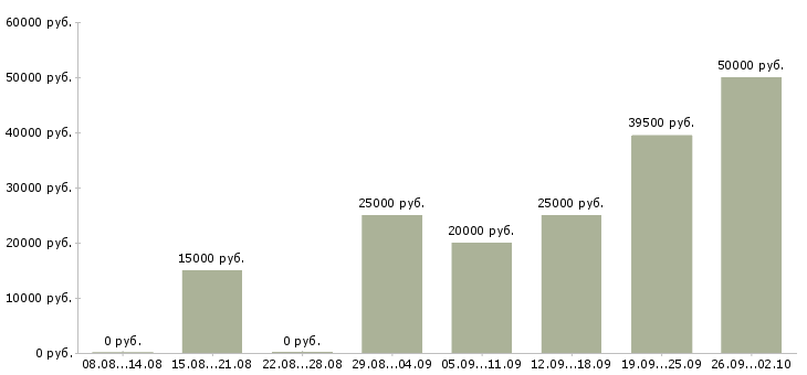 Вакансии требуются сотрудники в Пскове - Медиана зарплат требуются сотрудники в Пскове за 2 месяца