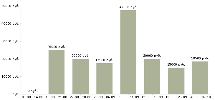 Вакансии удаленная в интернете в Челябинске - Медиана зарплат удаленная в интернете в Челябинске за 2 месяца