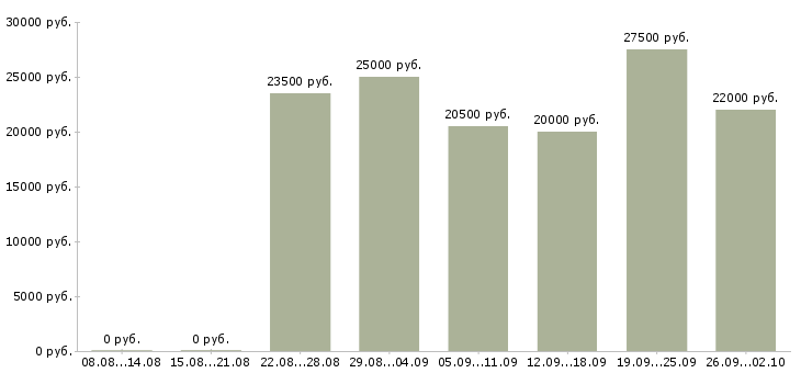 Вакансии удаленной работы в Смоленске - Медиана зарплат удаленной работы в Смоленске за 2 месяца