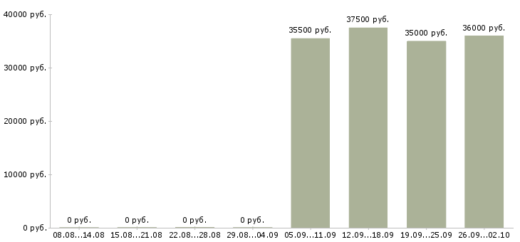 Вакансии управляющий в офисе в Кургане - Медиана зарплат управляющий в офисе в Кургане за 2 месяца