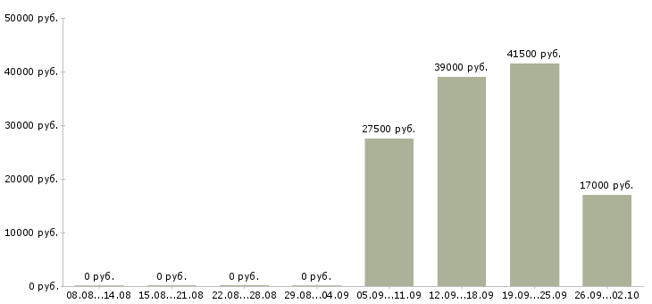 Вакансии управляющий офисом в Ульяновске - Медиана зарплат управляющий офисом в Ульяновске за 2 месяца