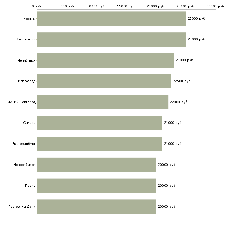 Поиск работы менеджер в интернет магазин удаленно-Медиана зарплаты для вакансии «менеджер в интернет магазин удаленно» в других городах