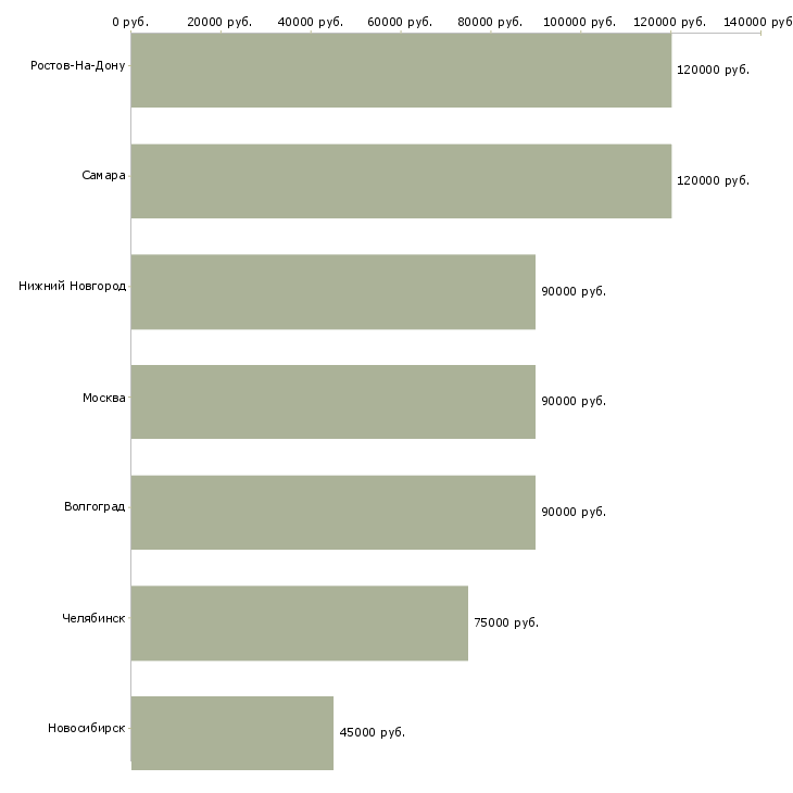 Поиск работы семейная пара в загородный дом-Медиана зарплаты для вакансии «семейная пара в загородный дом» в других городах