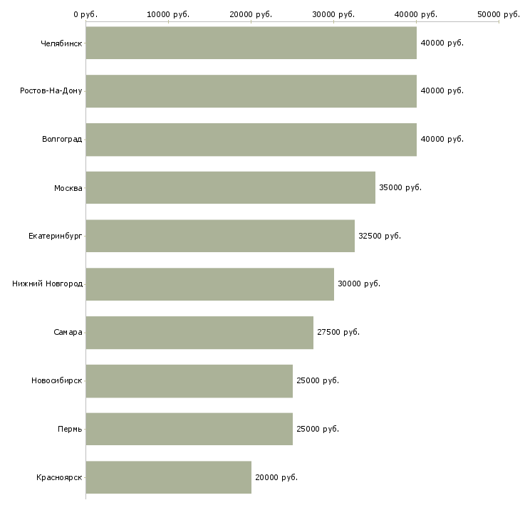 Поиск работы техник 1 категории-Медиана зарплаты для вакансии «техник 1 категории» в других городах