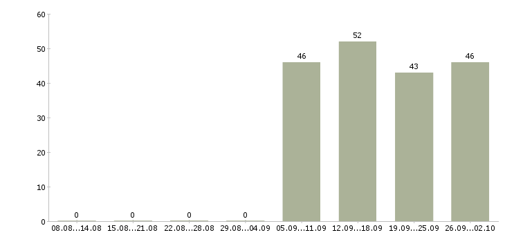 Работа помощник руководителя в отдел продаж Марий эл - Число вакансий Марий эл по специальности помощник руководителя в отдел продаж за 2 месяца