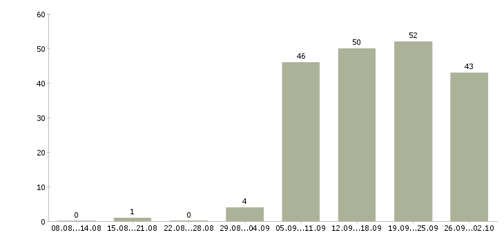 Работа директор сети Нижний новгород - Число вакансий Нижний новгород по специальности директор сети за 2 месяца