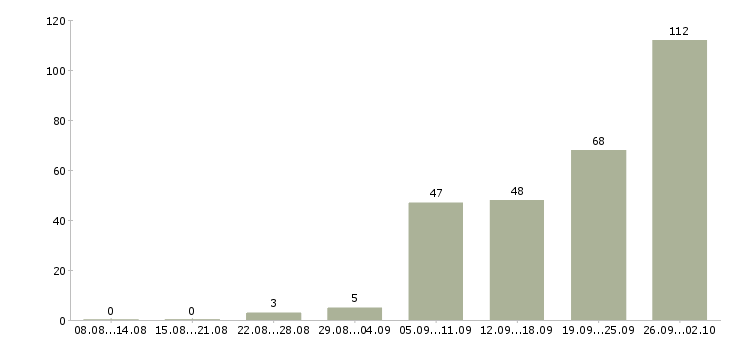 Работа и подработка Ростов-на-дону - Число вакансий Ростов-на-дону по специальности и подработка за 2 месяца
