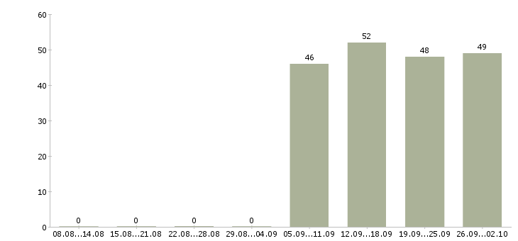 Работа помощник руководителя в отделе продаж Ростов-на-дону - Число вакансий Ростов-на-дону по специальности помощник руководителя в отделе продаж за 2 месяца